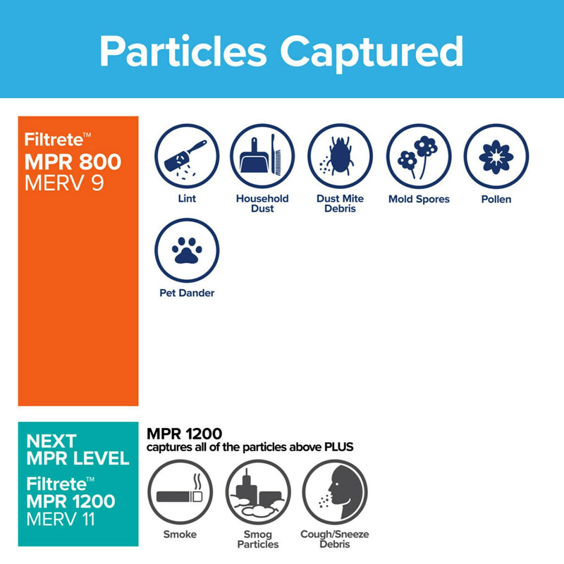 Filtrete by 3M, 20x25x1, MERV 10, Micro Particle Reduction HVAC Furnace Air Filter, Captures Pet Dander and Pollen, 800 MPR, 1 Filter - Sherry Wholesale - Distributors and wholesale in United States